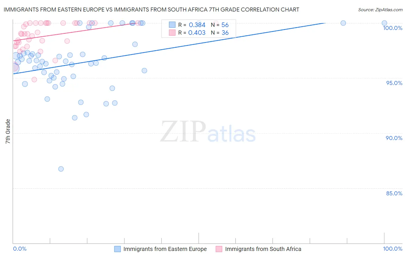 Immigrants from Eastern Europe vs Immigrants from South Africa 7th Grade