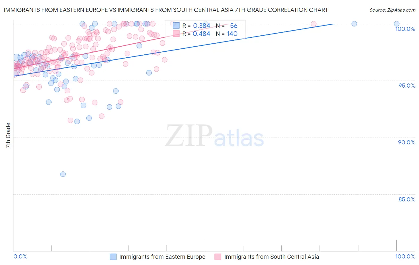 Immigrants from Eastern Europe vs Immigrants from South Central Asia 7th Grade