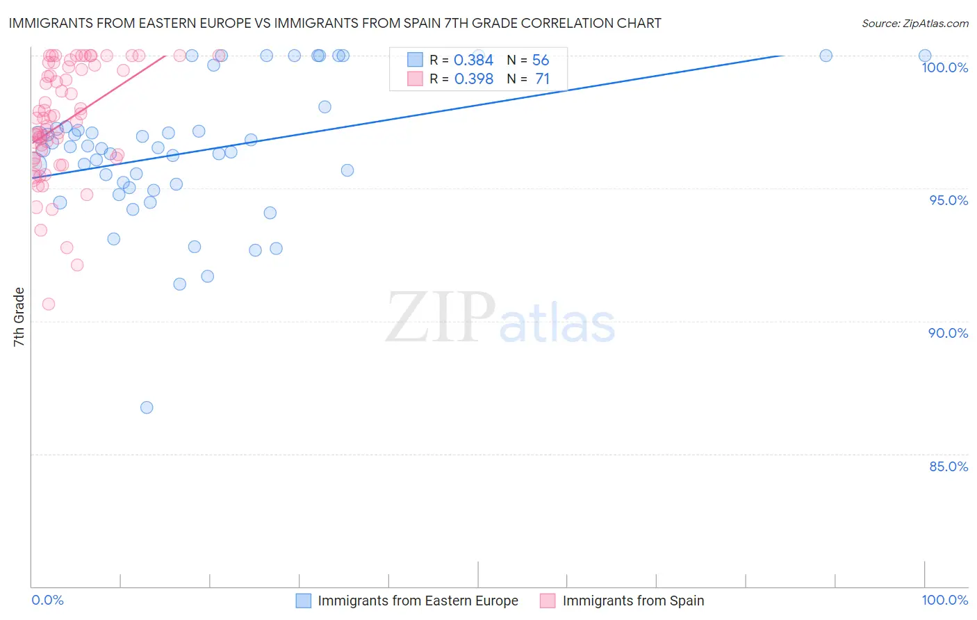 Immigrants from Eastern Europe vs Immigrants from Spain 7th Grade