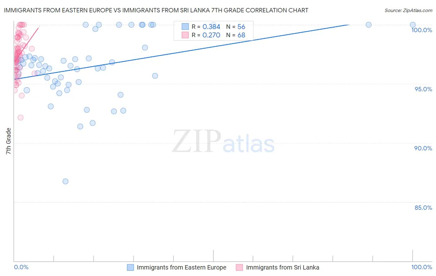 Immigrants from Eastern Europe vs Immigrants from Sri Lanka 7th Grade