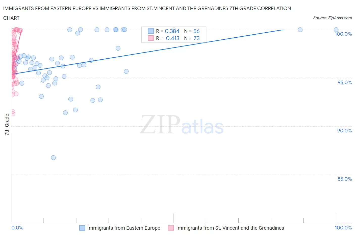 Immigrants from Eastern Europe vs Immigrants from St. Vincent and the Grenadines 7th Grade
