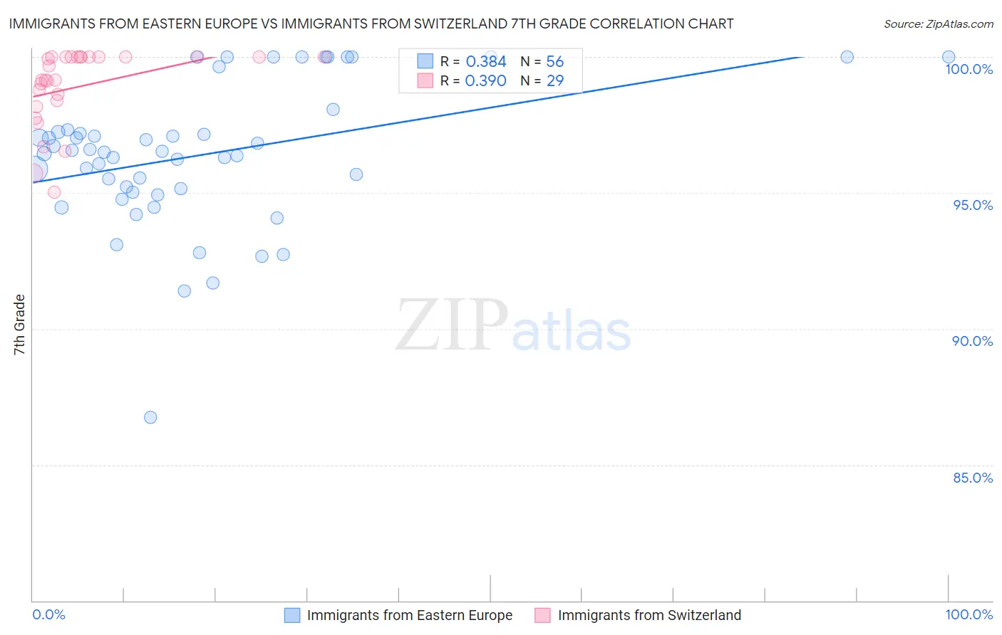 Immigrants from Eastern Europe vs Immigrants from Switzerland 7th Grade