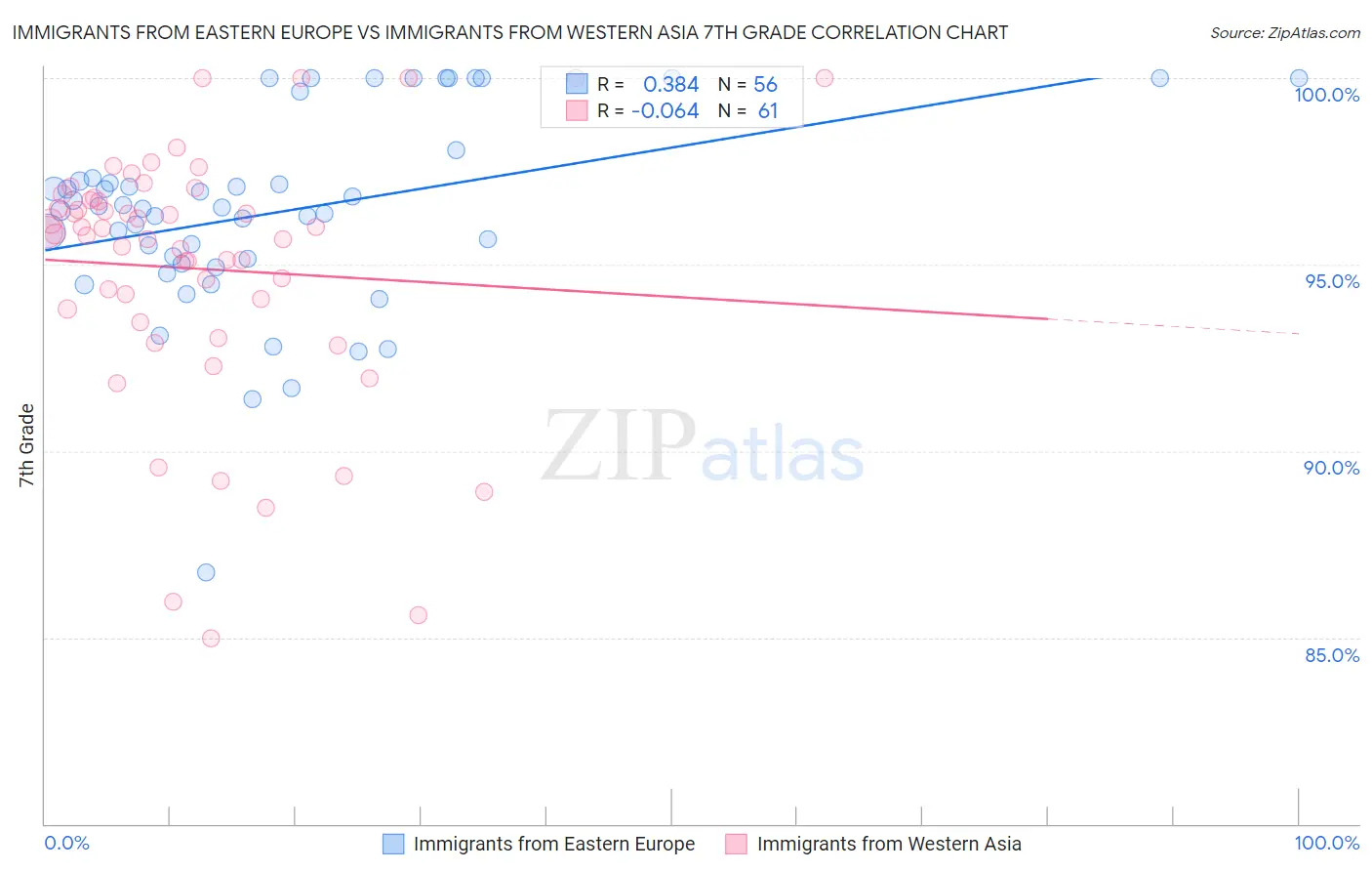 Immigrants from Eastern Europe vs Immigrants from Western Asia 7th Grade