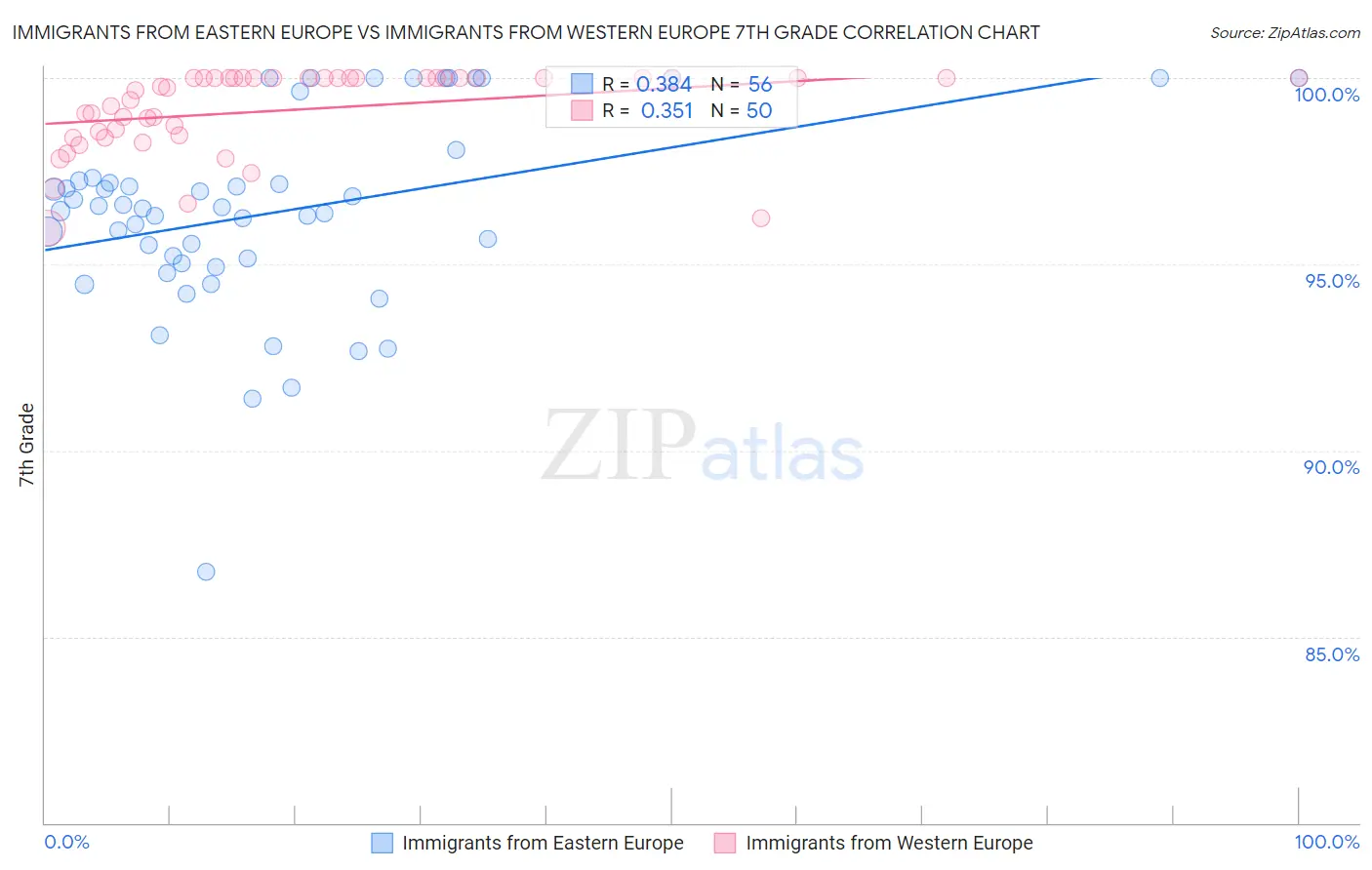Immigrants from Eastern Europe vs Immigrants from Western Europe 7th Grade