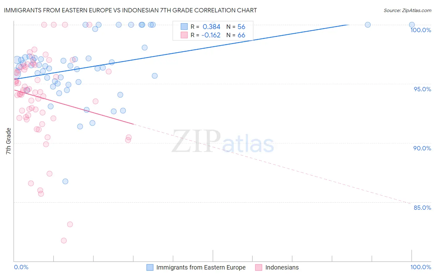 Immigrants from Eastern Europe vs Indonesian 7th Grade