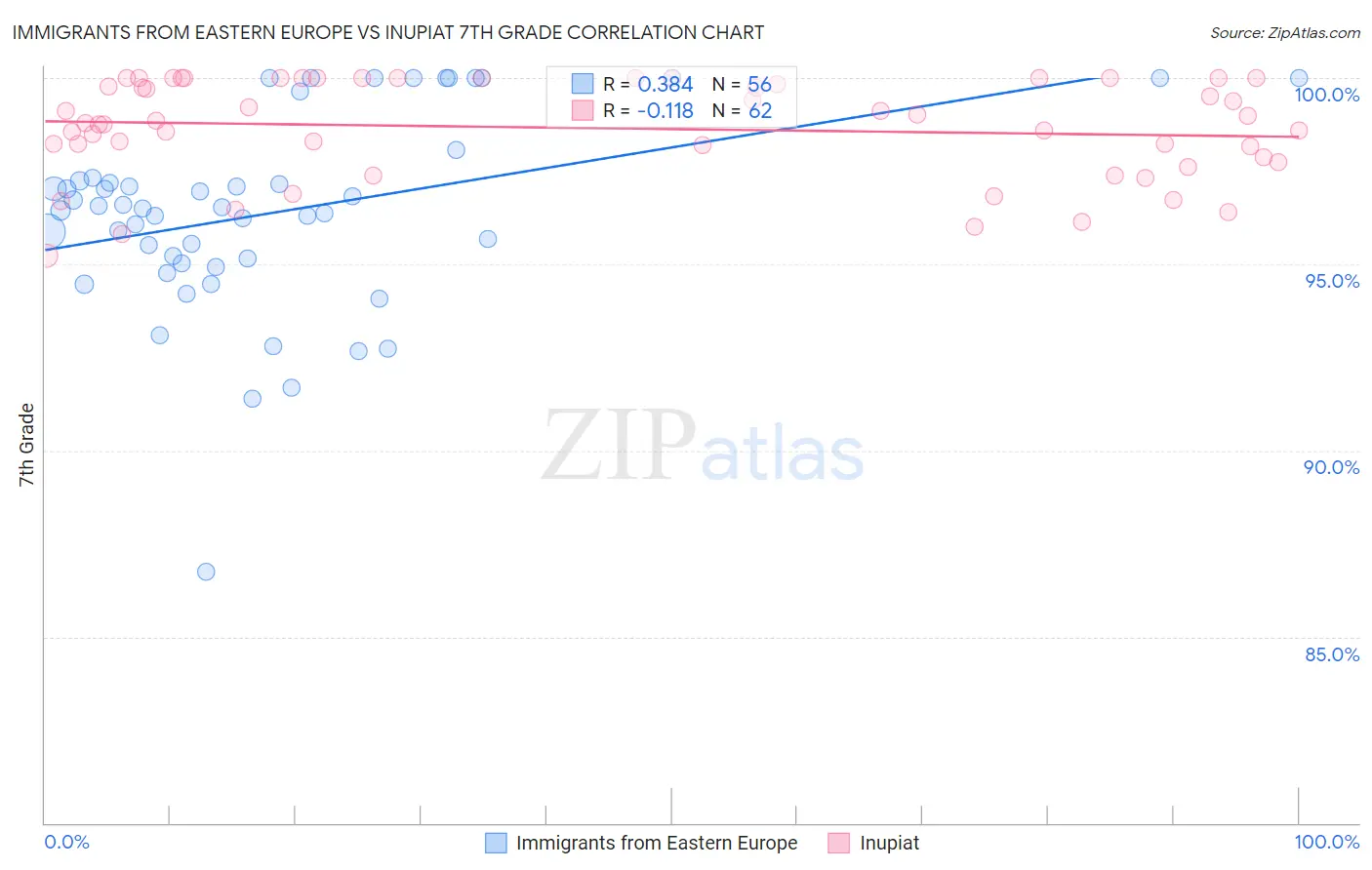 Immigrants from Eastern Europe vs Inupiat 7th Grade