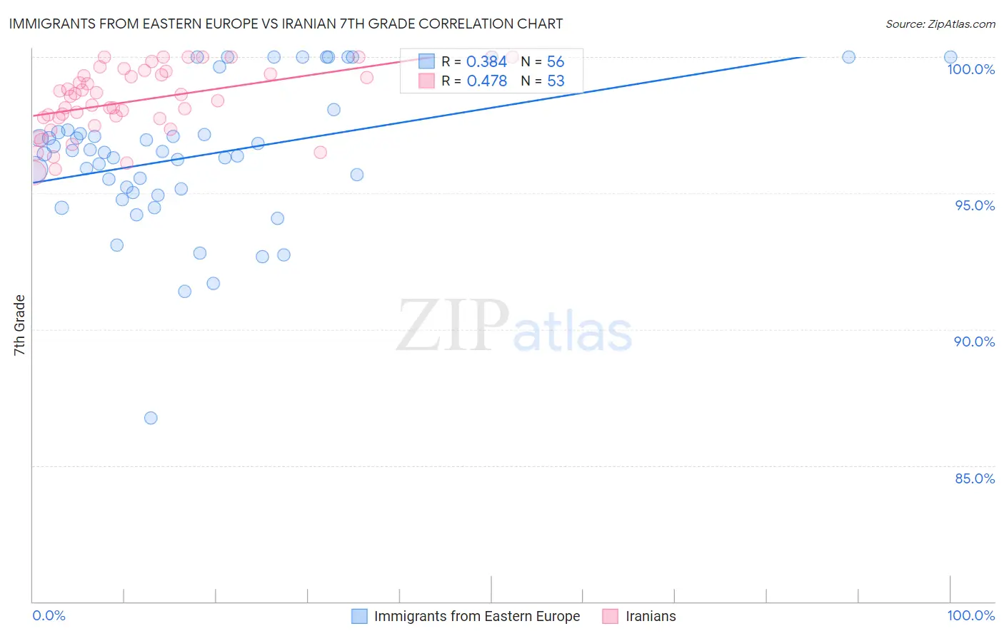 Immigrants from Eastern Europe vs Iranian 7th Grade