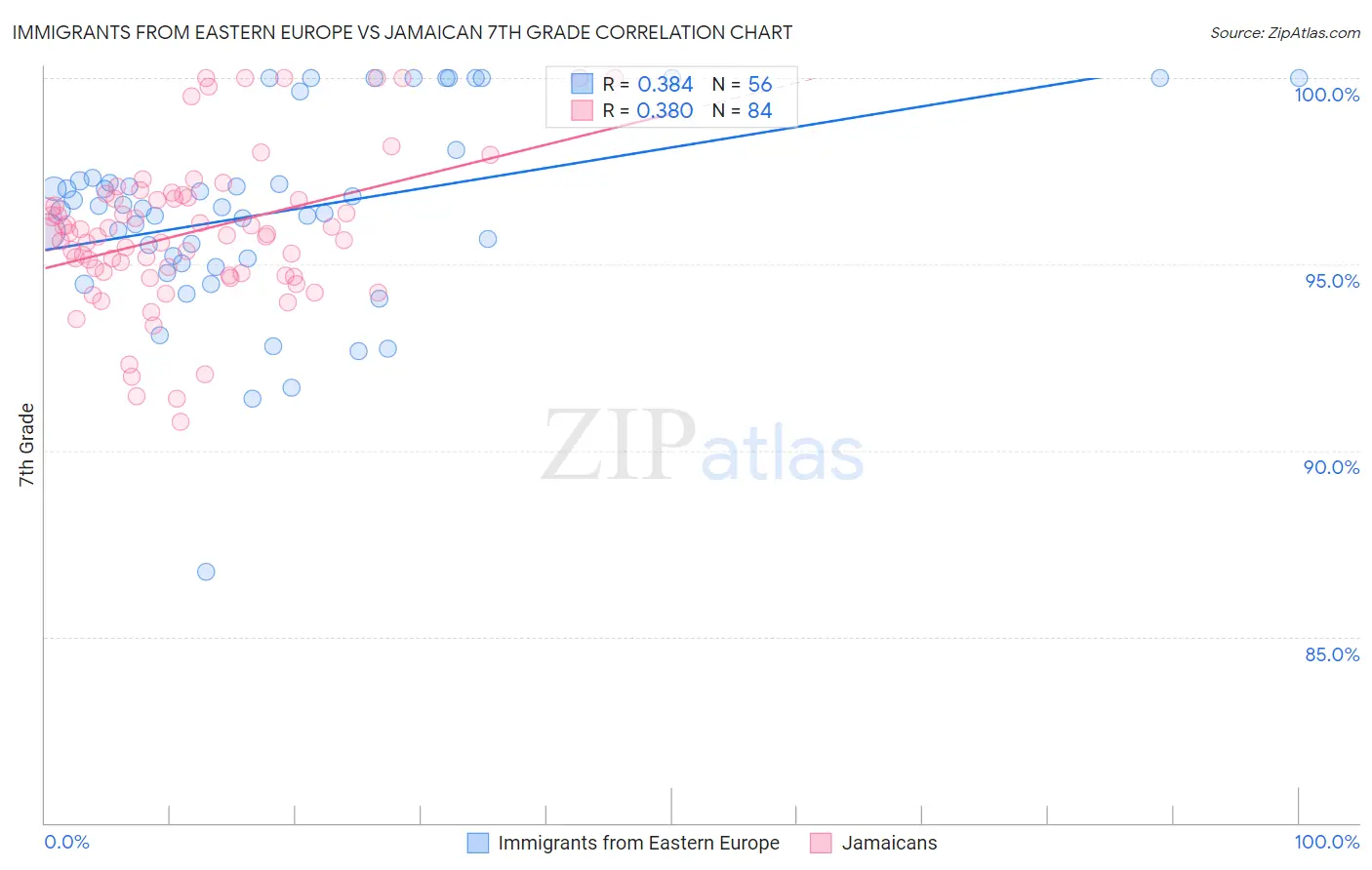 Immigrants from Eastern Europe vs Jamaican 7th Grade
