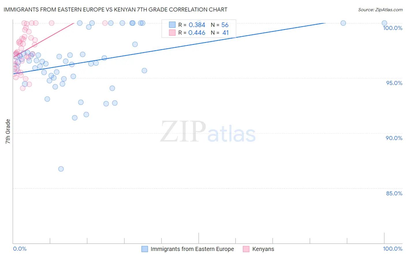 Immigrants from Eastern Europe vs Kenyan 7th Grade