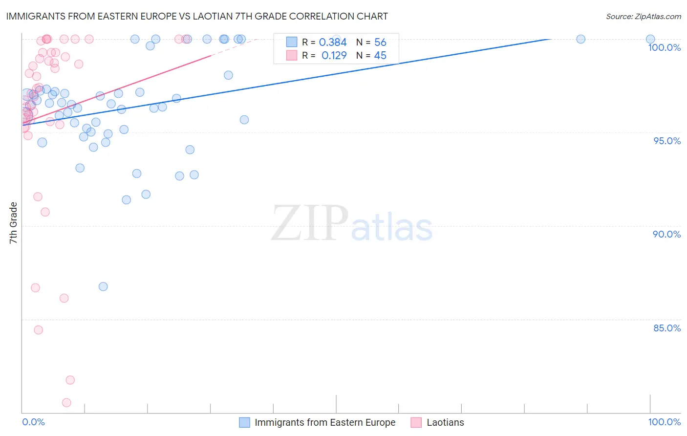 Immigrants from Eastern Europe vs Laotian 7th Grade