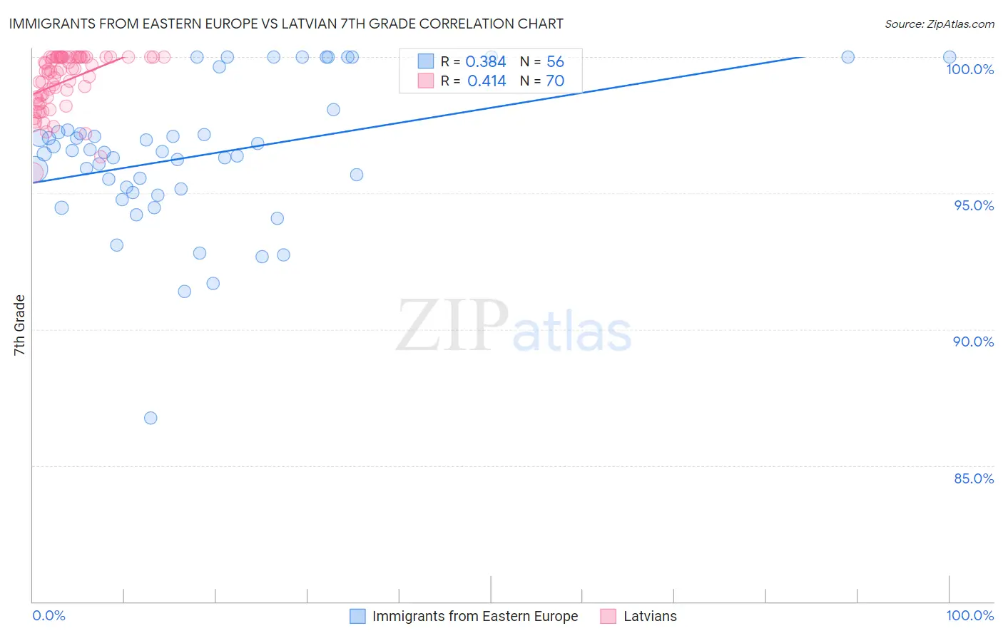 Immigrants from Eastern Europe vs Latvian 7th Grade