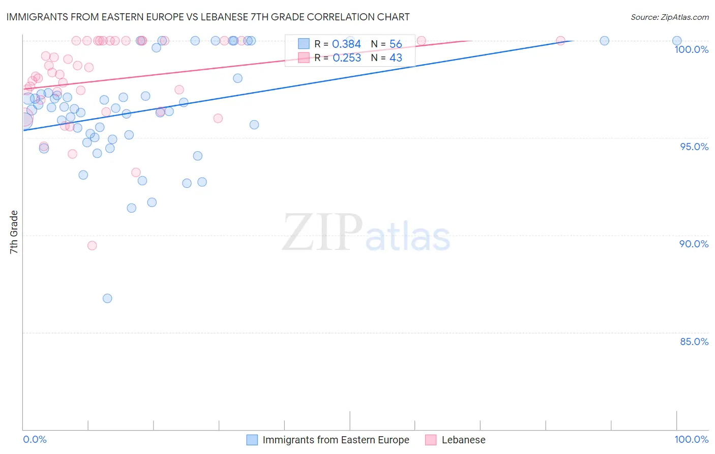 Immigrants from Eastern Europe vs Lebanese 7th Grade