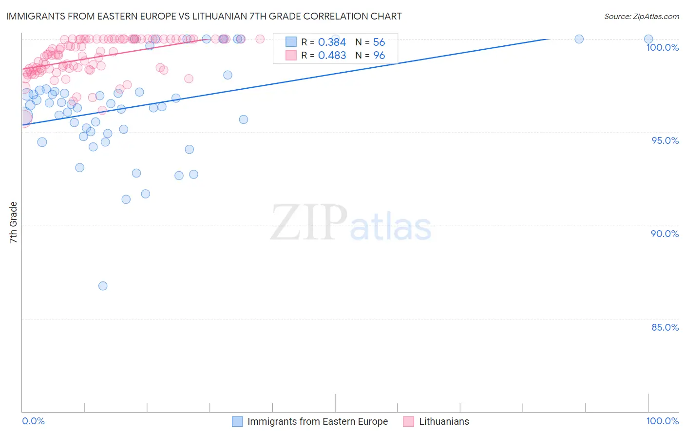 Immigrants from Eastern Europe vs Lithuanian 7th Grade
