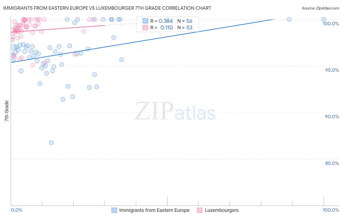 Immigrants from Eastern Europe vs Luxembourger 7th Grade