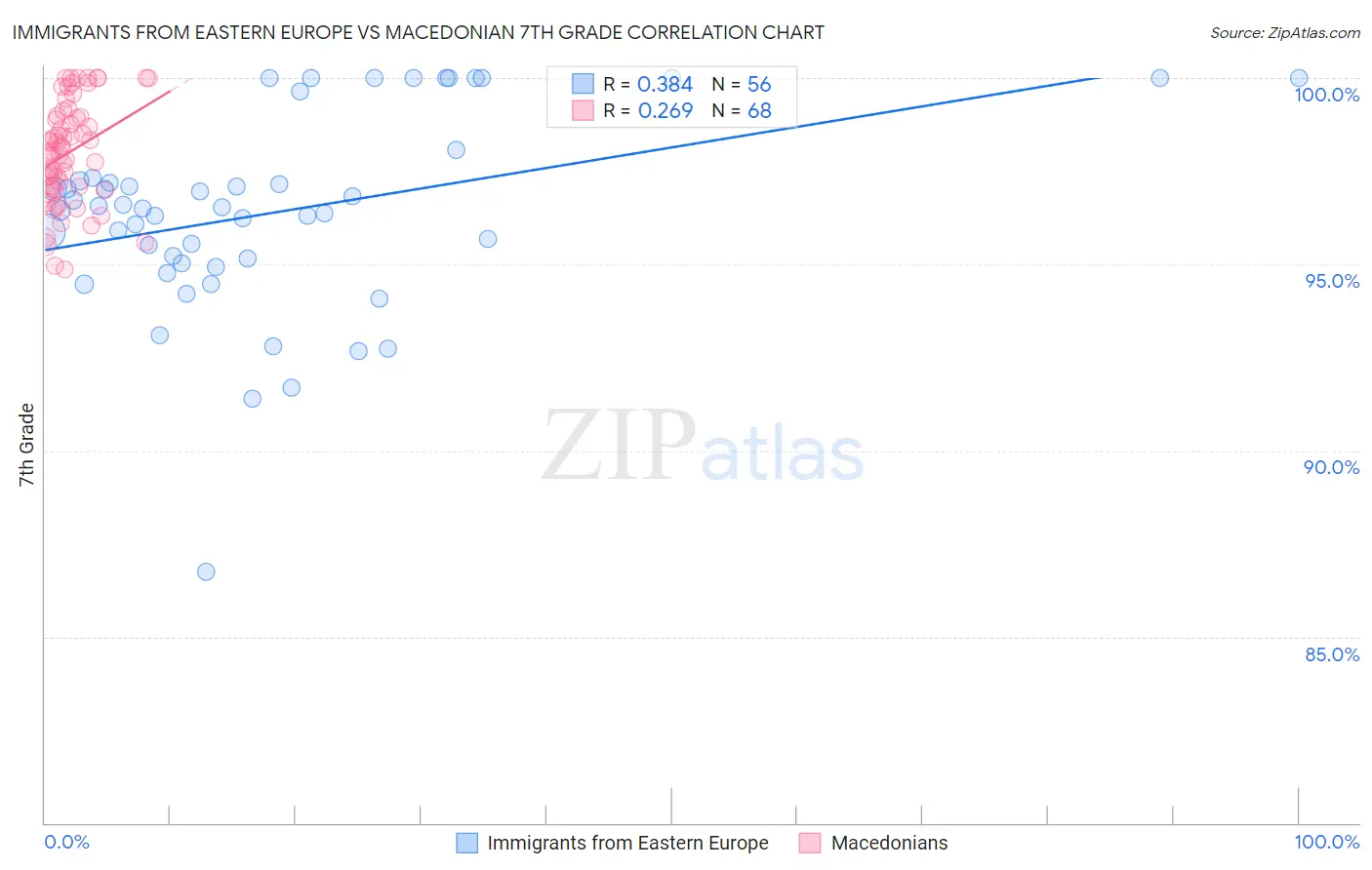 Immigrants from Eastern Europe vs Macedonian 7th Grade