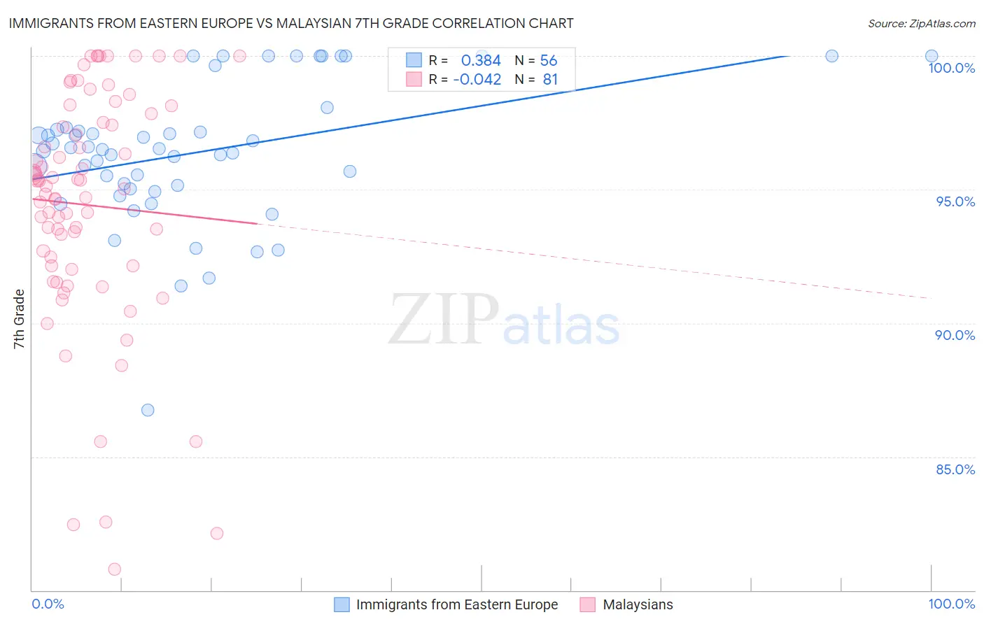 Immigrants from Eastern Europe vs Malaysian 7th Grade
