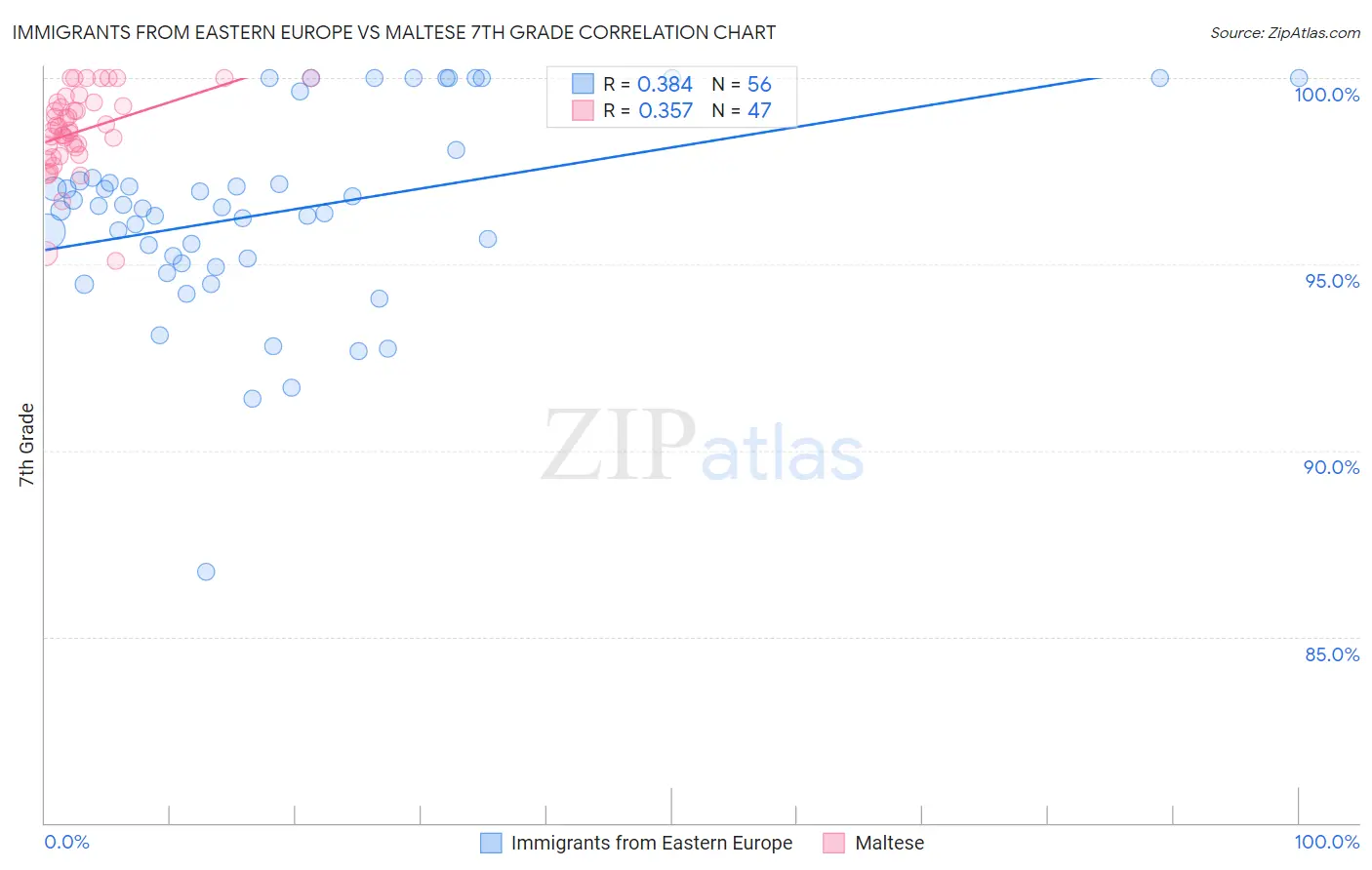 Immigrants from Eastern Europe vs Maltese 7th Grade