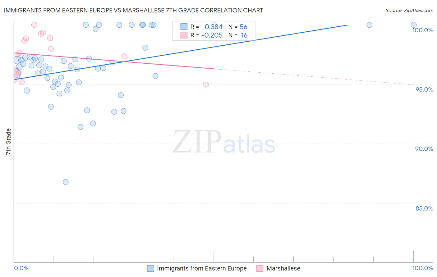 Immigrants from Eastern Europe vs Marshallese 7th Grade