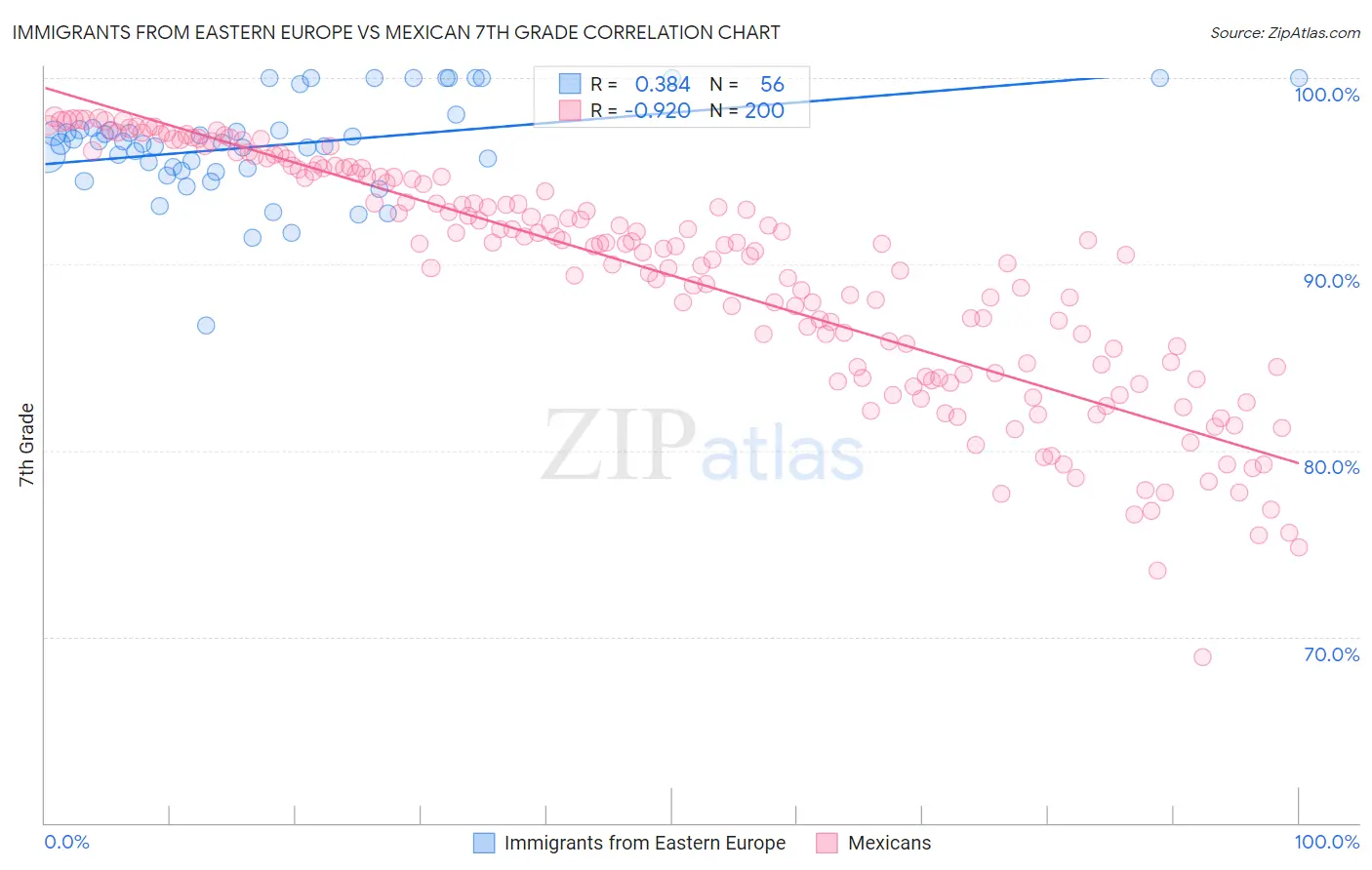Immigrants from Eastern Europe vs Mexican 7th Grade