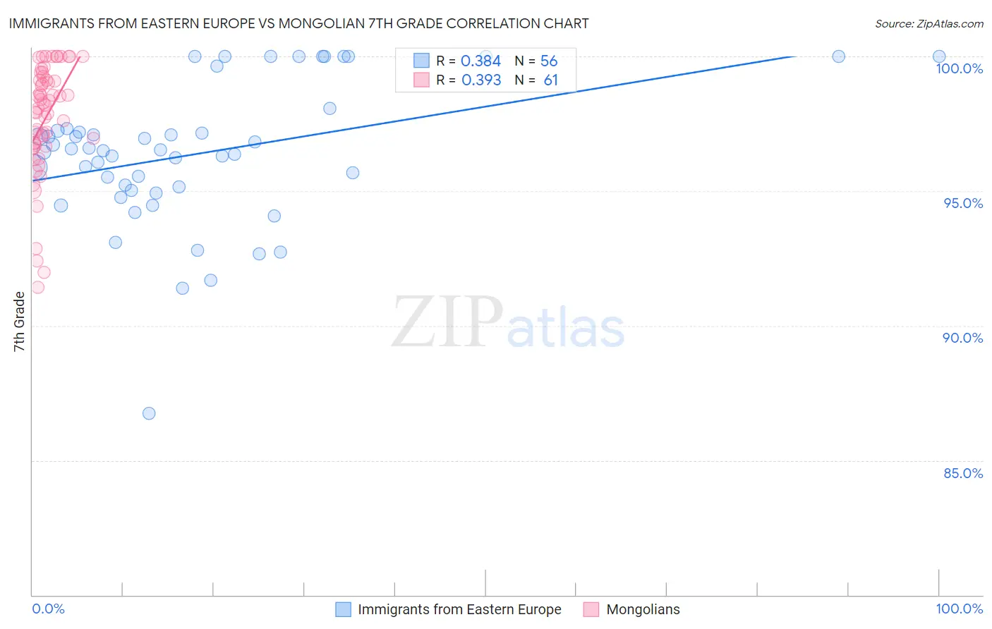 Immigrants from Eastern Europe vs Mongolian 7th Grade