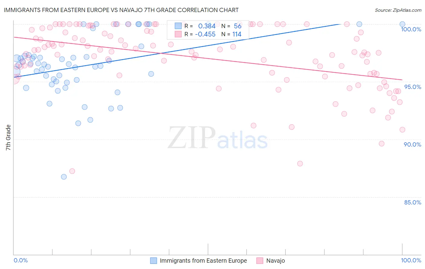 Immigrants from Eastern Europe vs Navajo 7th Grade