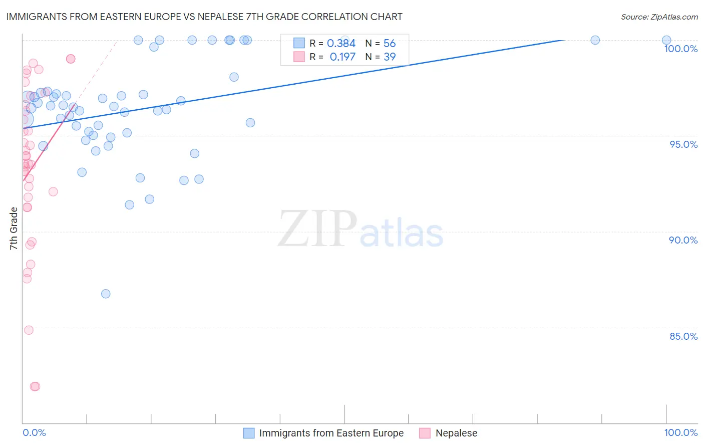 Immigrants from Eastern Europe vs Nepalese 7th Grade