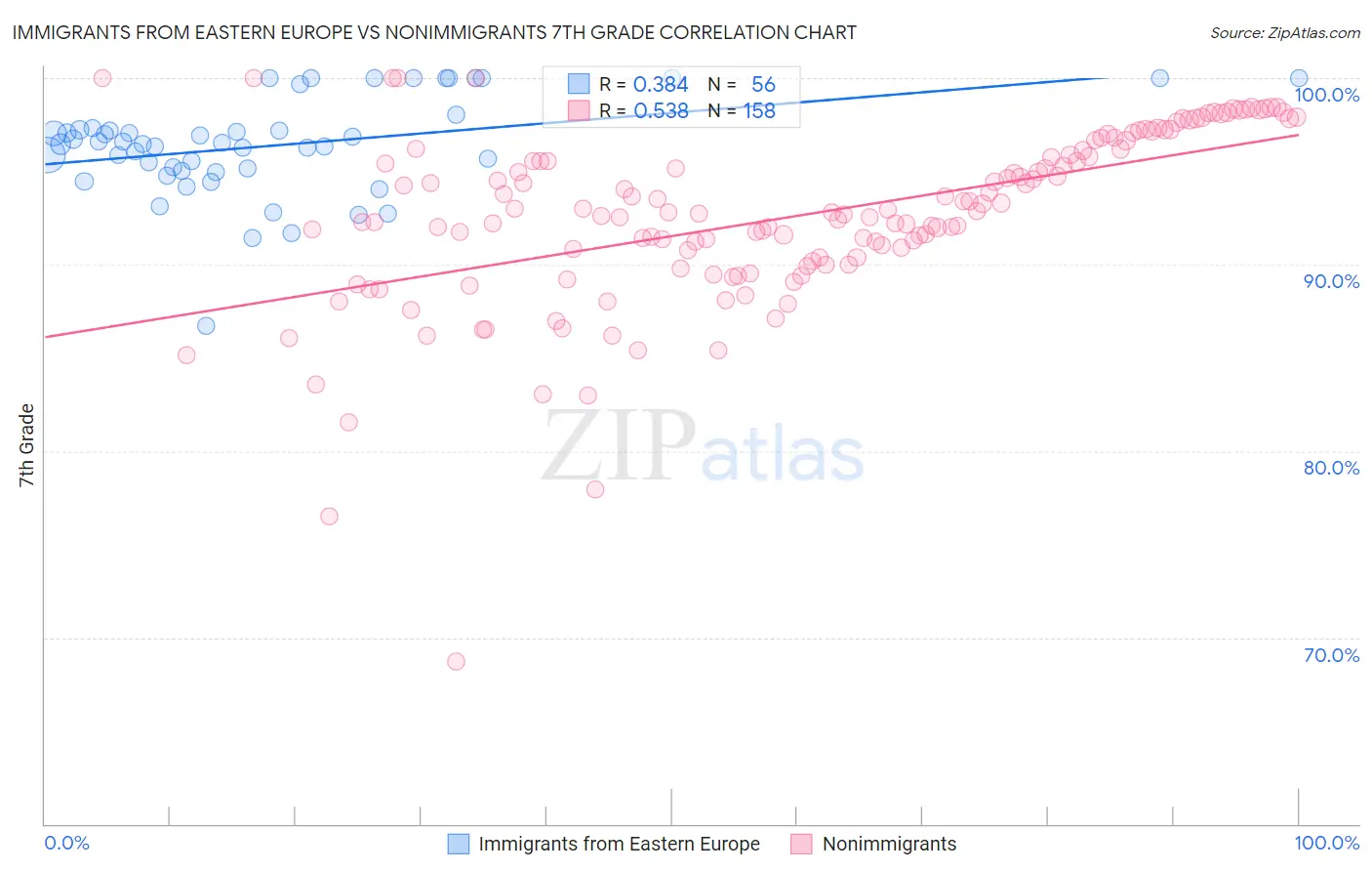 Immigrants from Eastern Europe vs Nonimmigrants 7th Grade