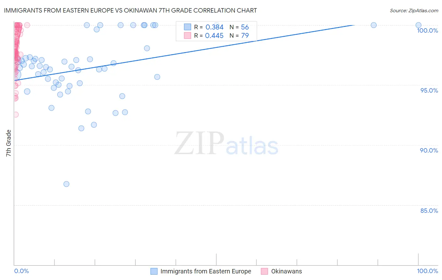 Immigrants from Eastern Europe vs Okinawan 7th Grade