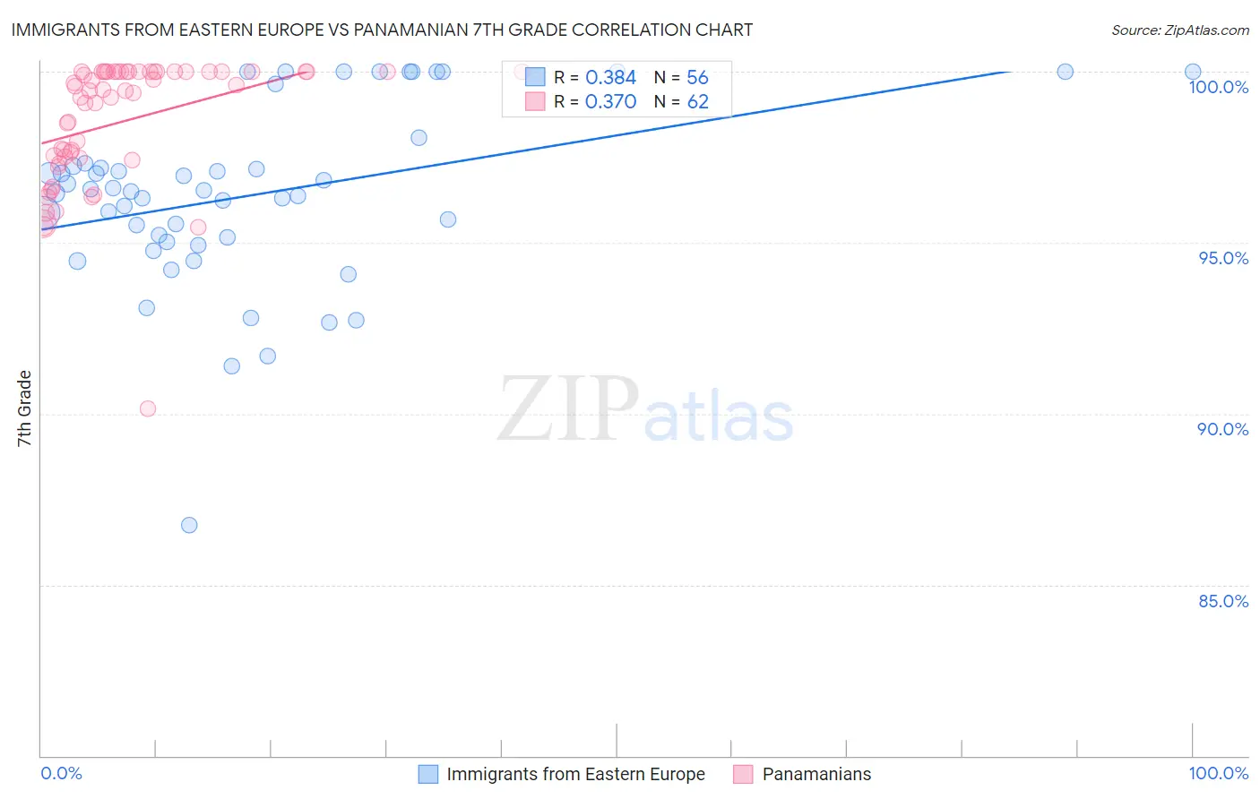 Immigrants from Eastern Europe vs Panamanian 7th Grade
