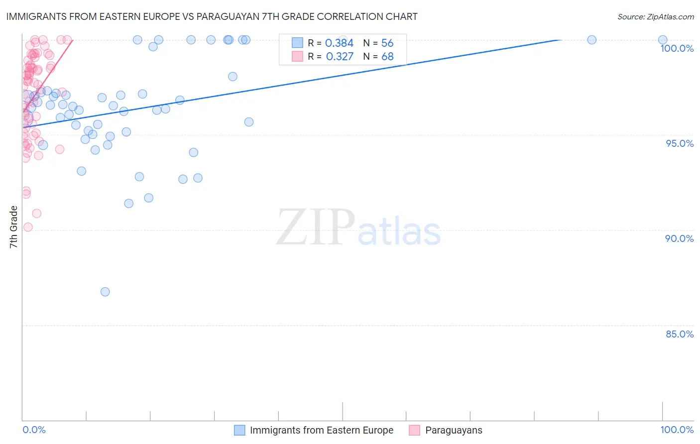 Immigrants from Eastern Europe vs Paraguayan 7th Grade