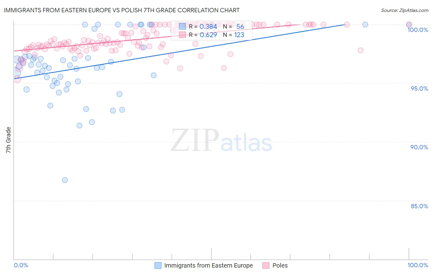Immigrants from Eastern Europe vs Polish 7th Grade
