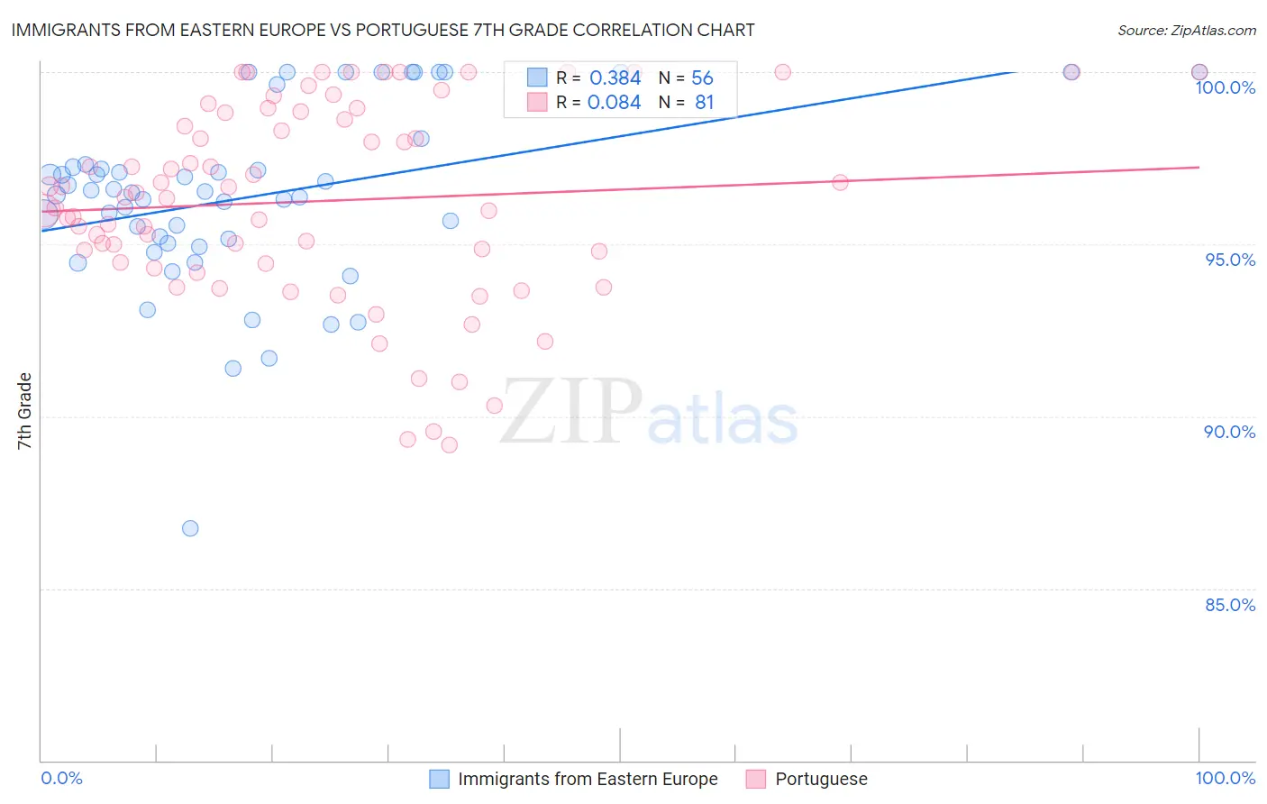 Immigrants from Eastern Europe vs Portuguese 7th Grade