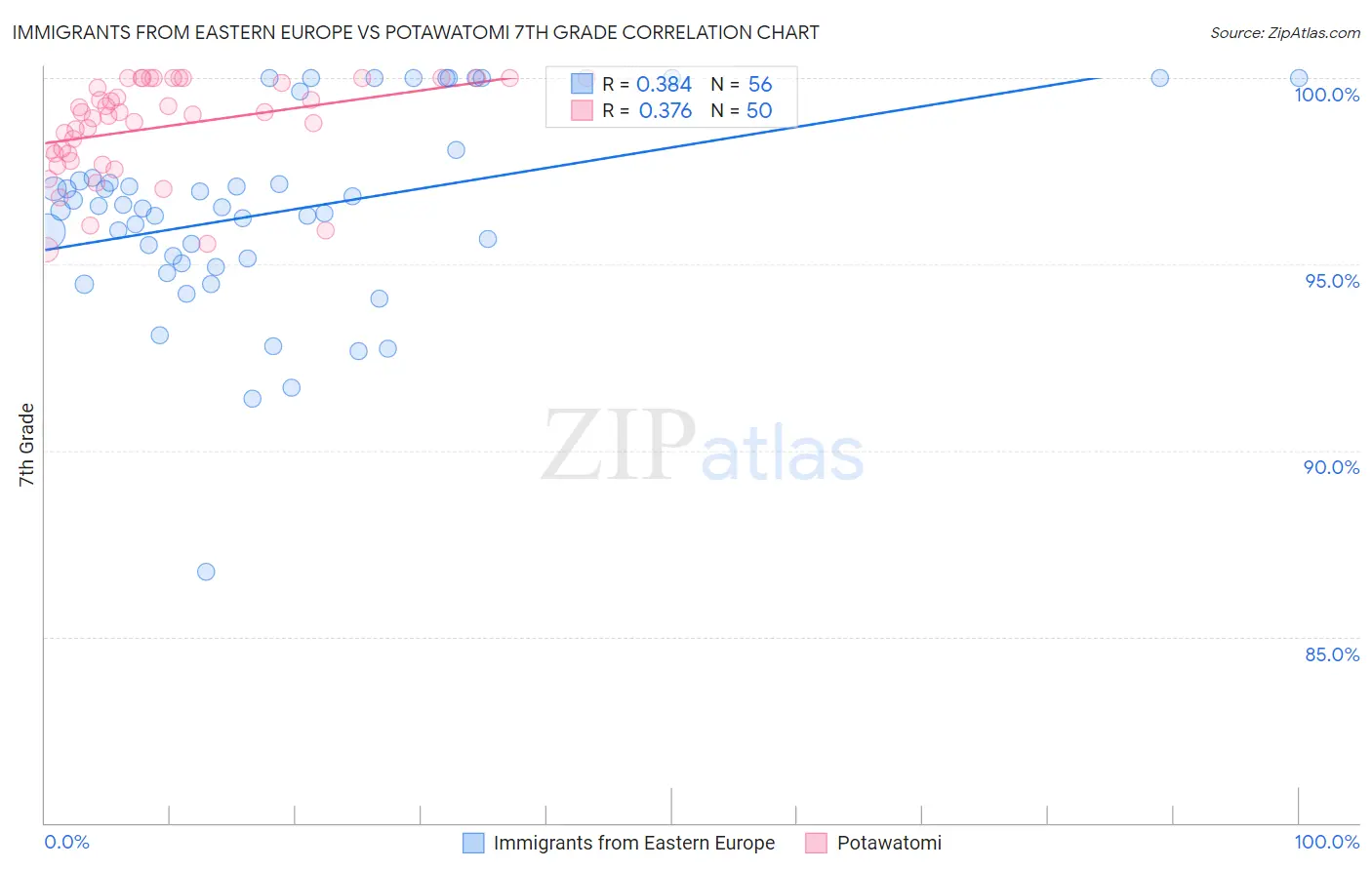 Immigrants from Eastern Europe vs Potawatomi 7th Grade