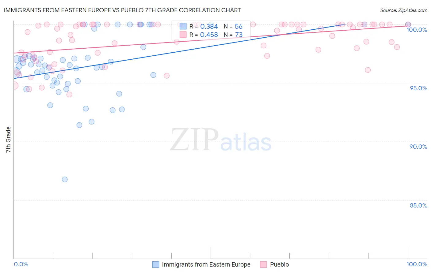 Immigrants from Eastern Europe vs Pueblo 7th Grade