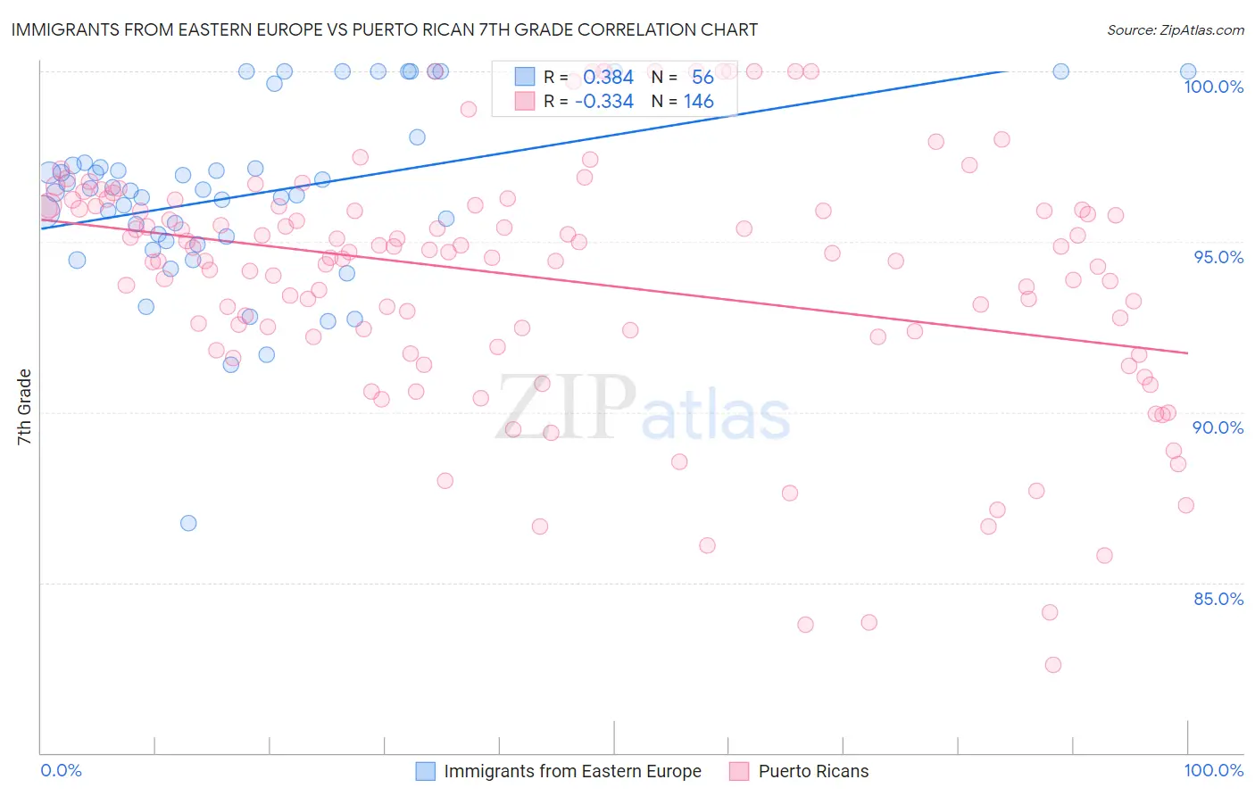 Immigrants from Eastern Europe vs Puerto Rican 7th Grade
