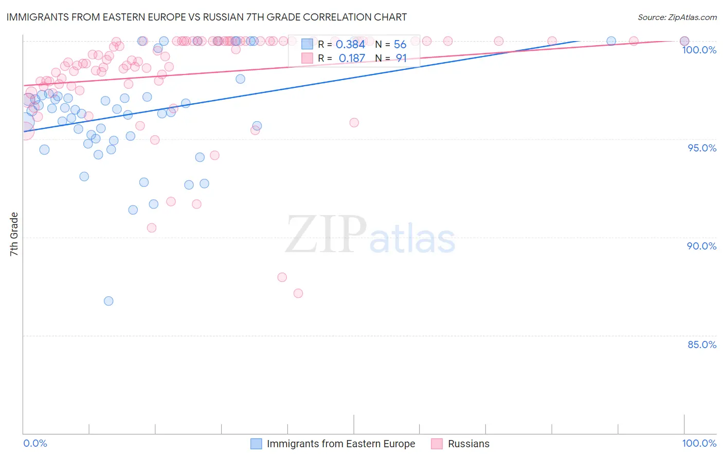 Immigrants from Eastern Europe vs Russian 7th Grade