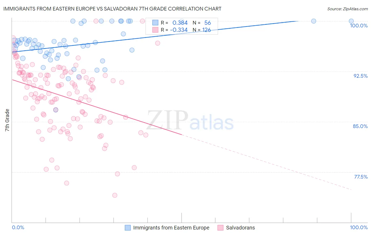 Immigrants from Eastern Europe vs Salvadoran 7th Grade