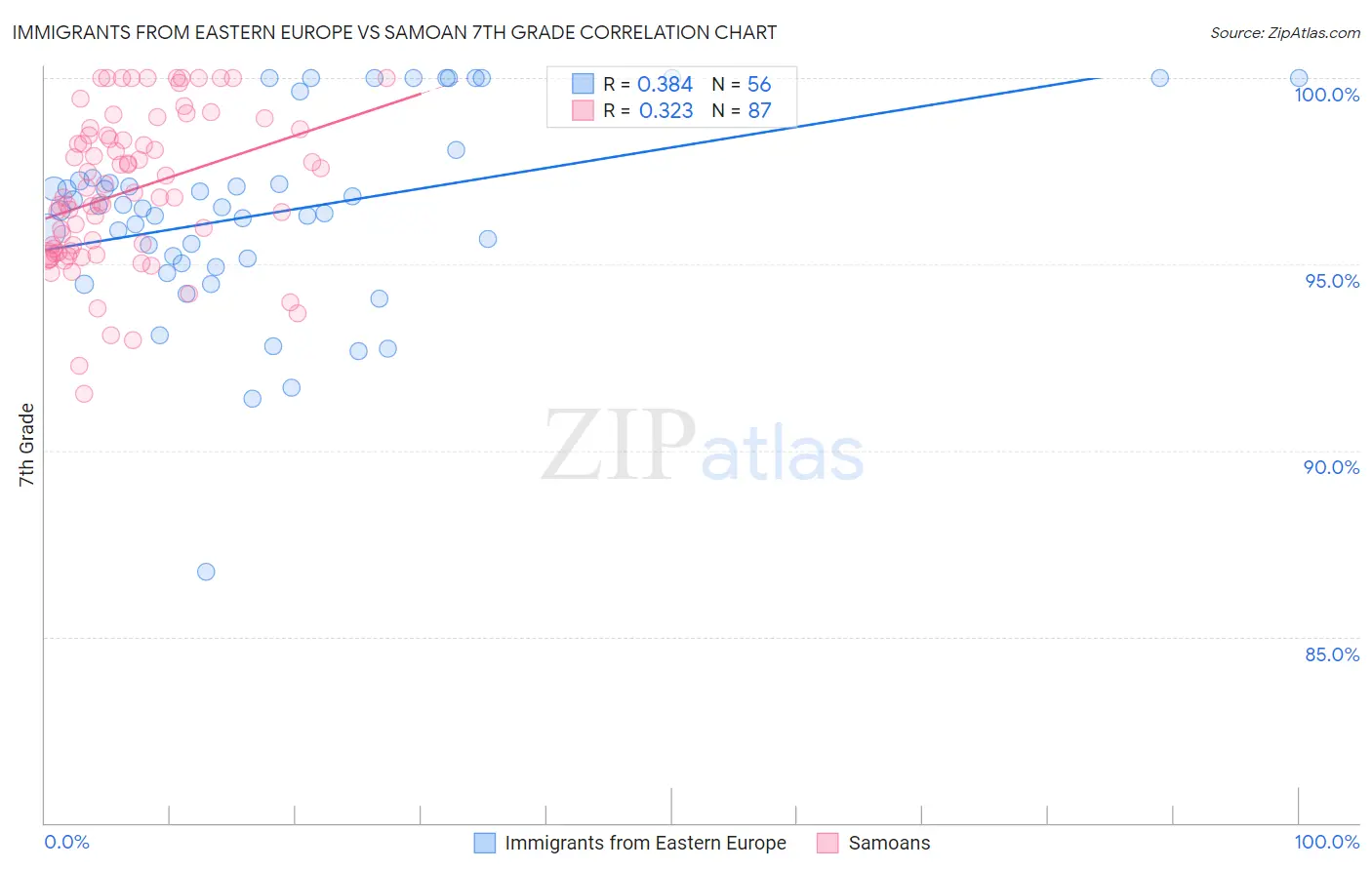 Immigrants from Eastern Europe vs Samoan 7th Grade