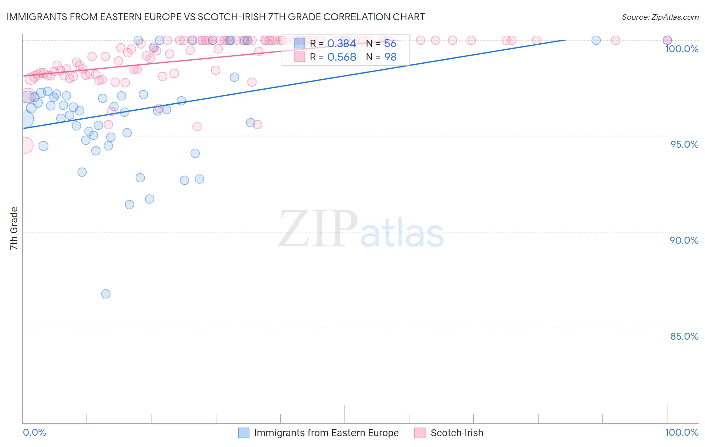 Immigrants from Eastern Europe vs Scotch-Irish 7th Grade