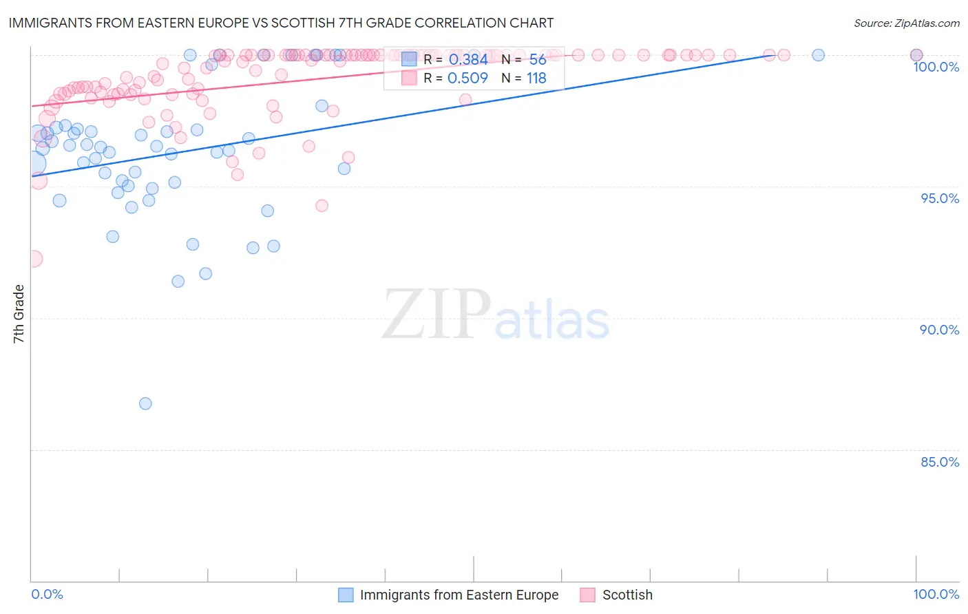 Immigrants from Eastern Europe vs Scottish 7th Grade
