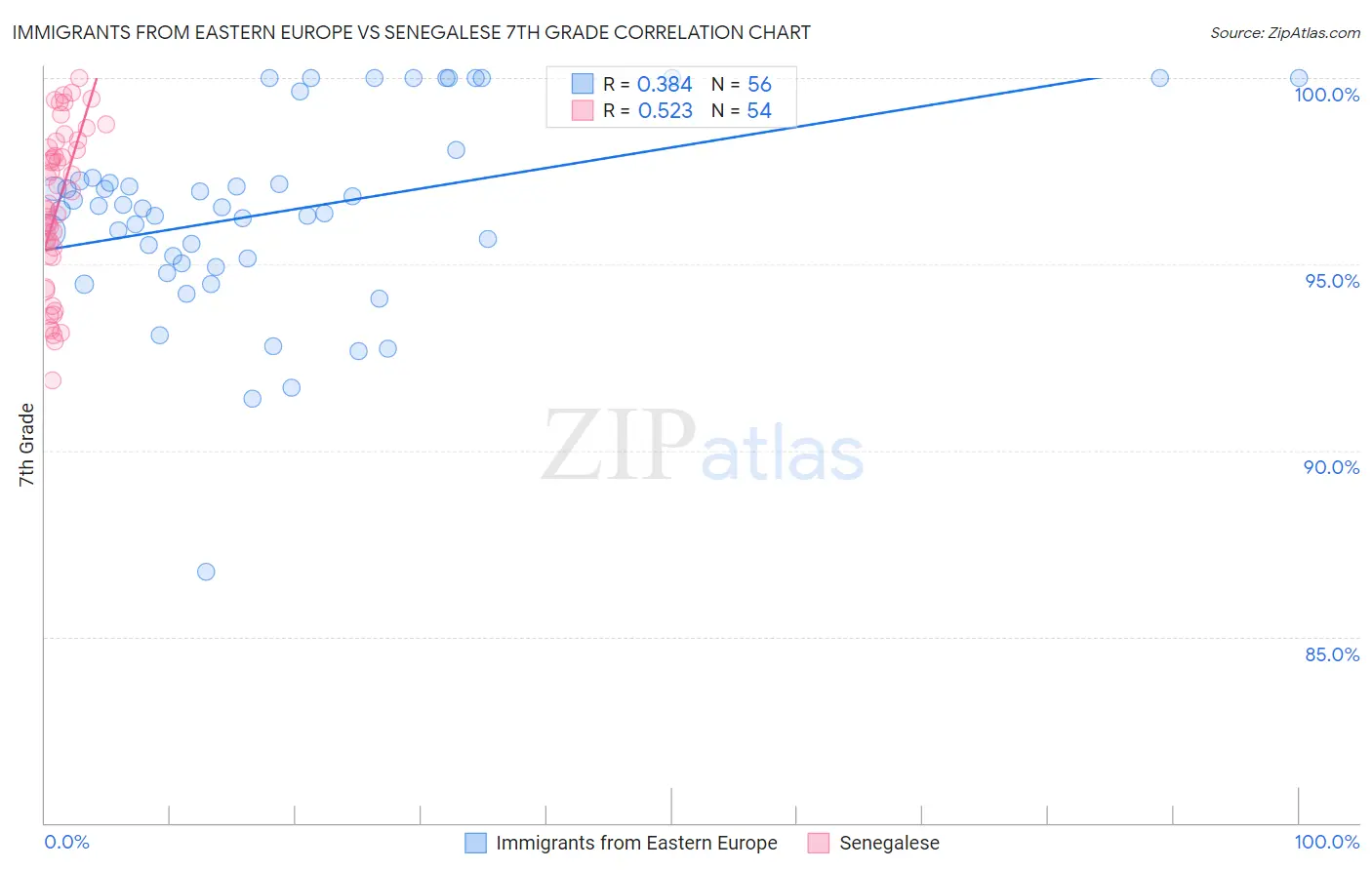 Immigrants from Eastern Europe vs Senegalese 7th Grade