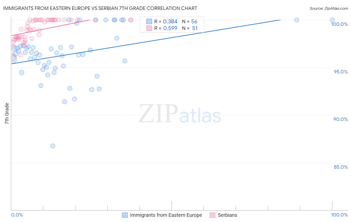Immigrants from Eastern Europe vs Serbian 7th Grade