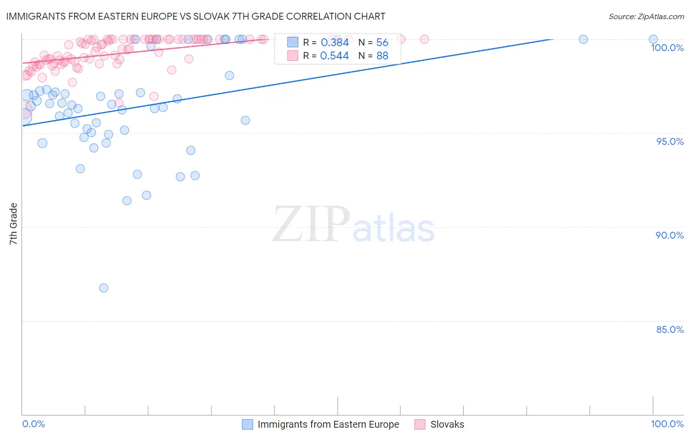 Immigrants from Eastern Europe vs Slovak 7th Grade