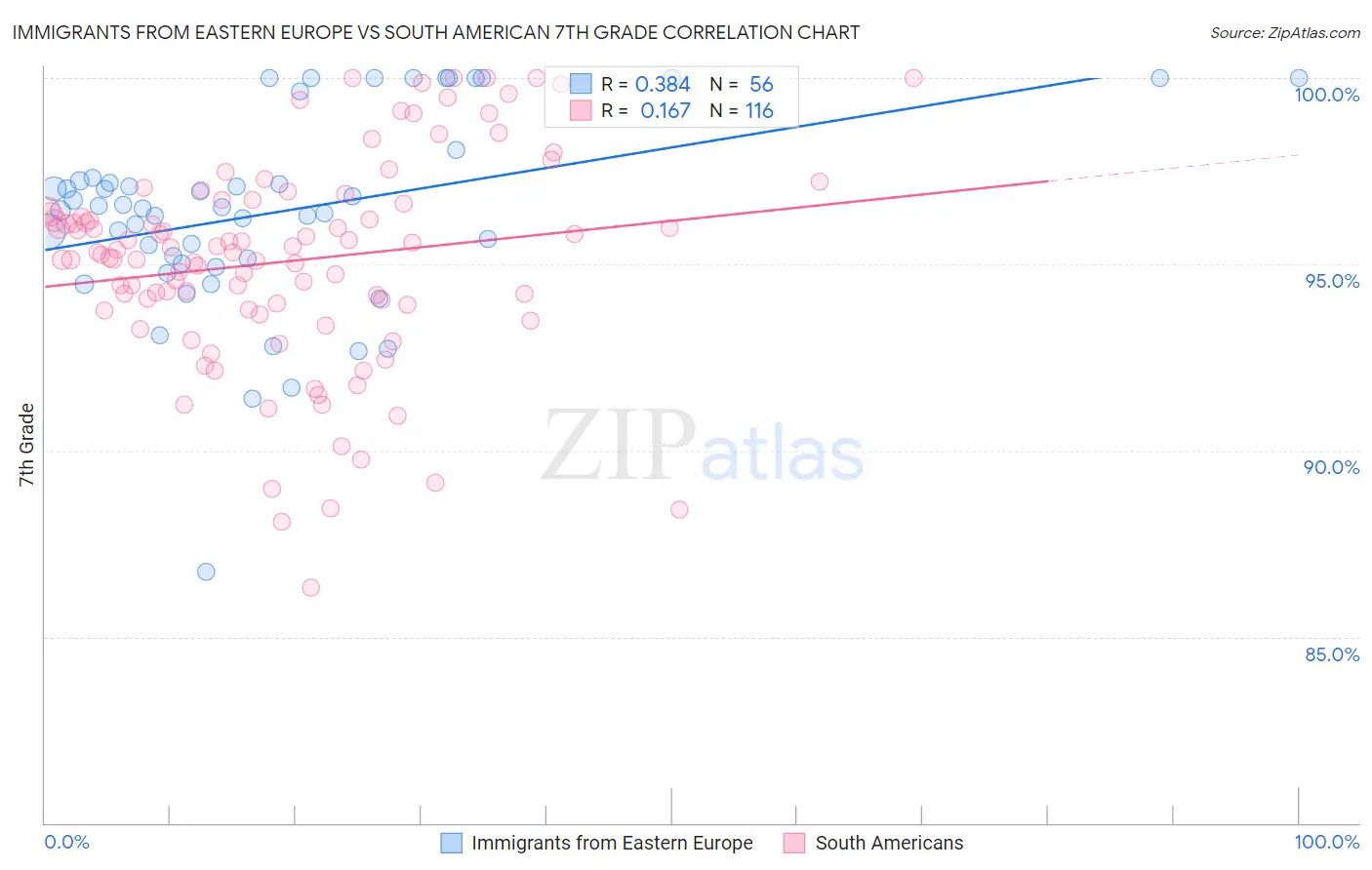 Immigrants from Eastern Europe vs South American 7th Grade