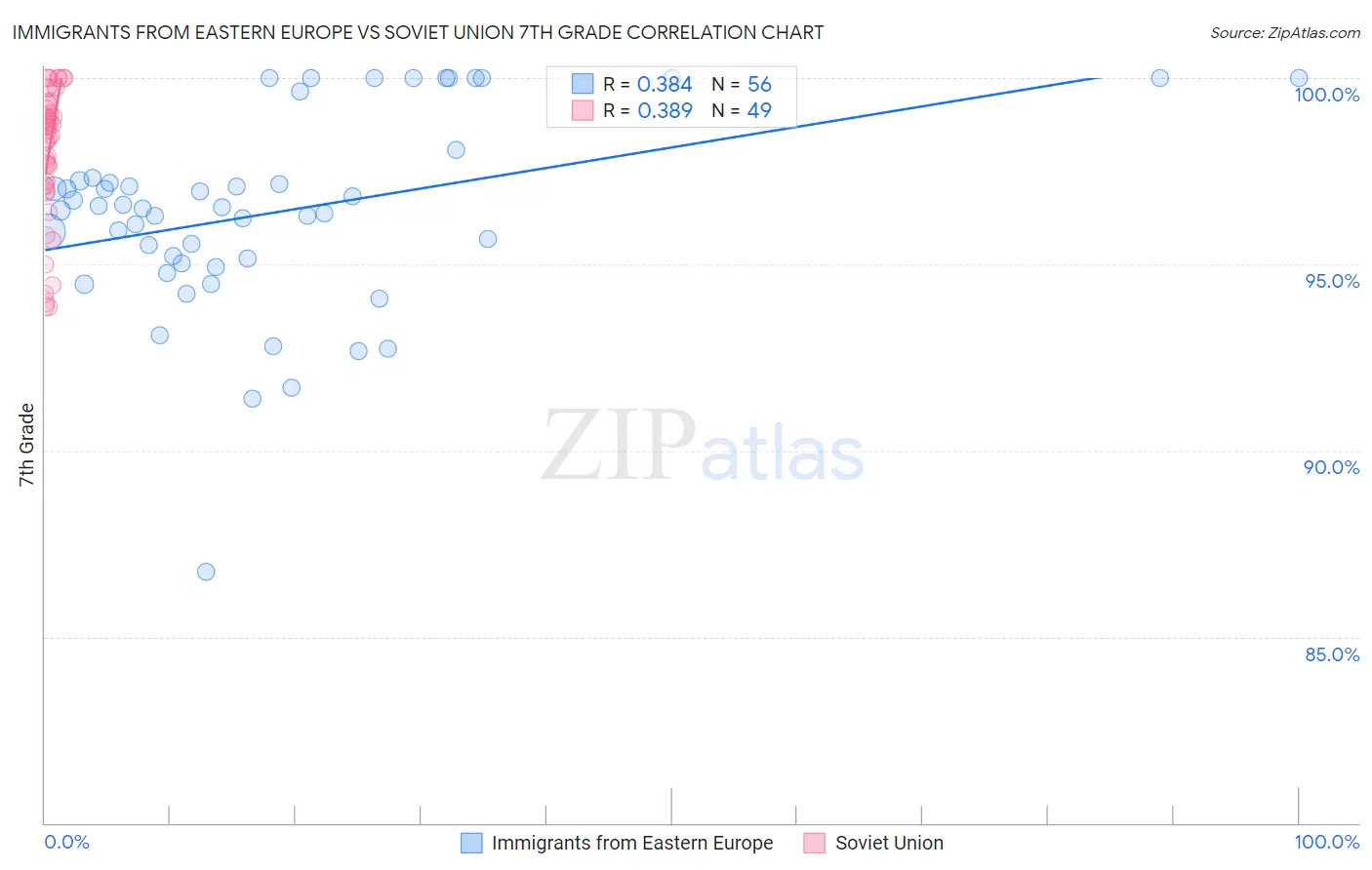 Immigrants from Eastern Europe vs Soviet Union 7th Grade