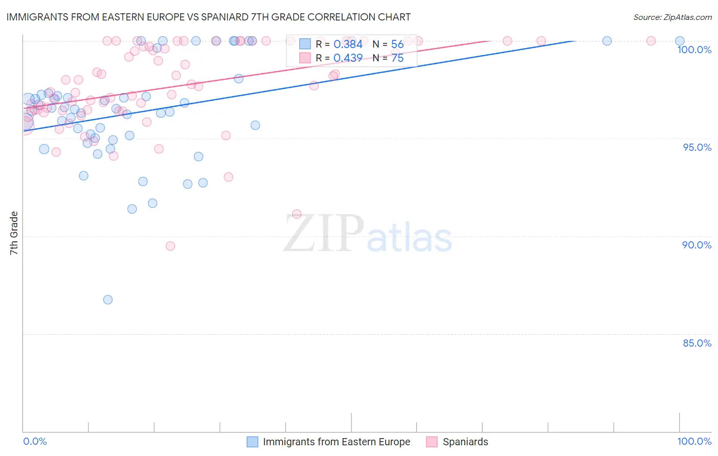 Immigrants from Eastern Europe vs Spaniard 7th Grade