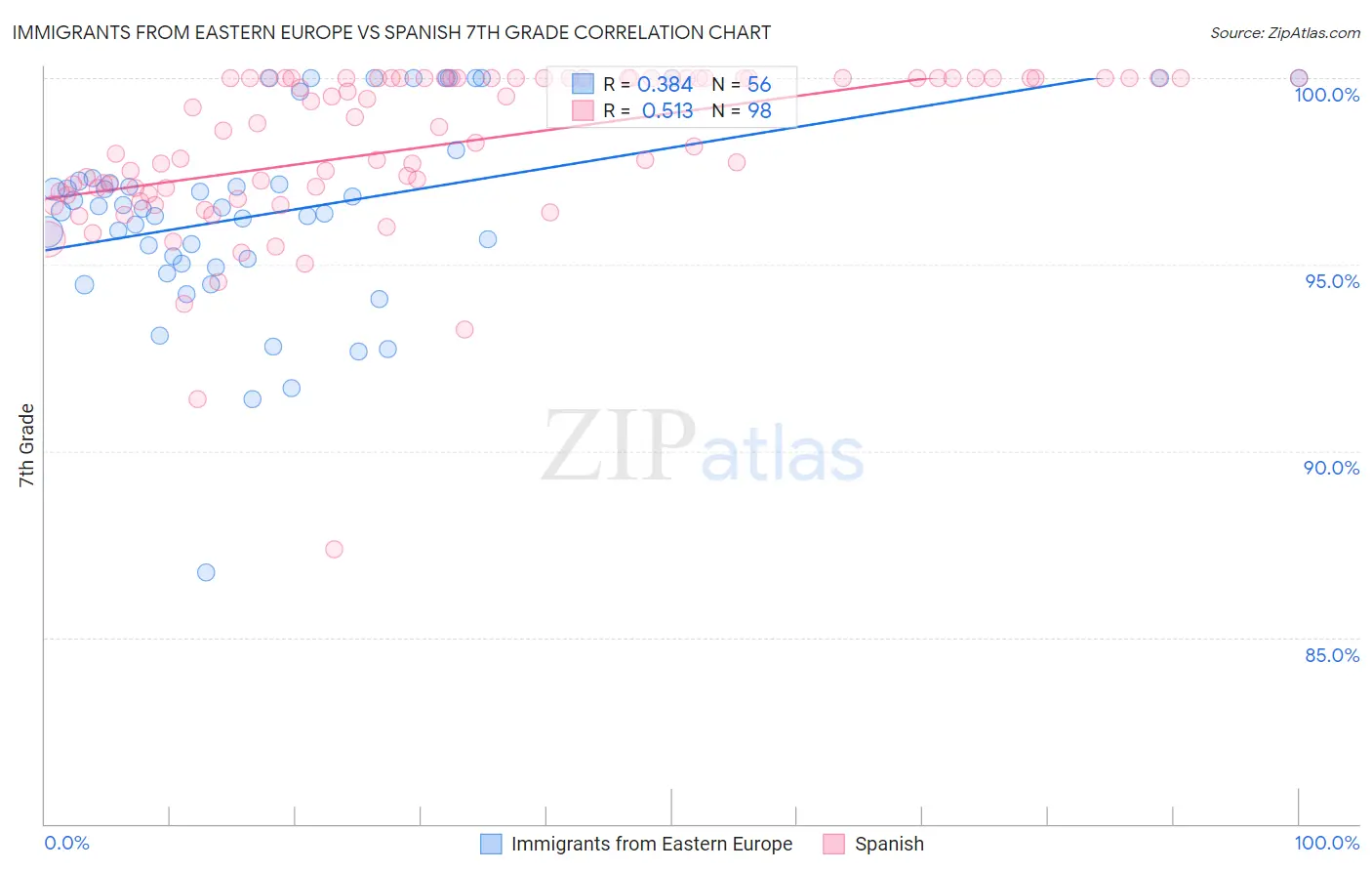 Immigrants from Eastern Europe vs Spanish 7th Grade