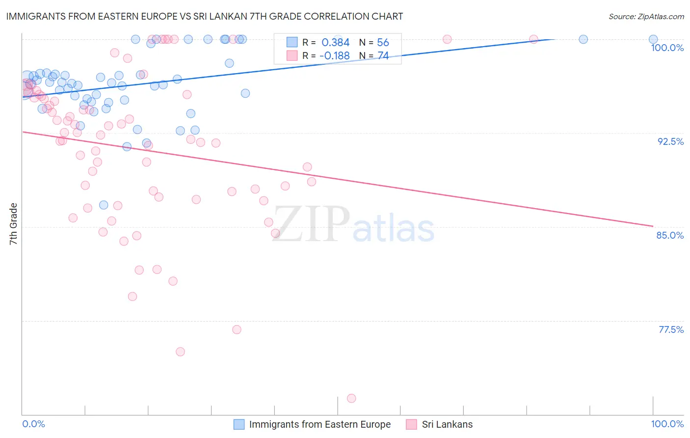 Immigrants from Eastern Europe vs Sri Lankan 7th Grade