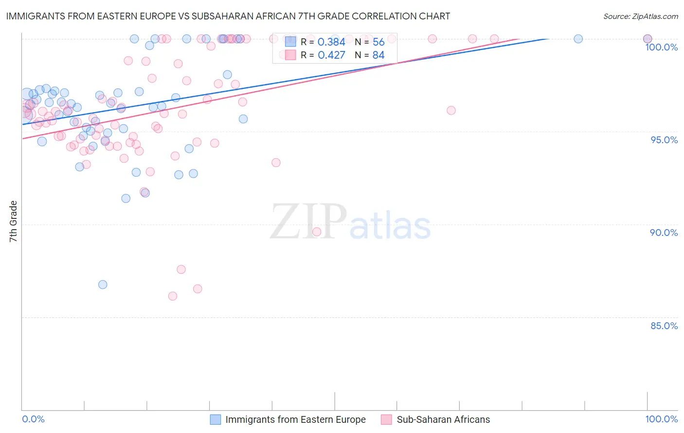 Immigrants from Eastern Europe vs Subsaharan African 7th Grade