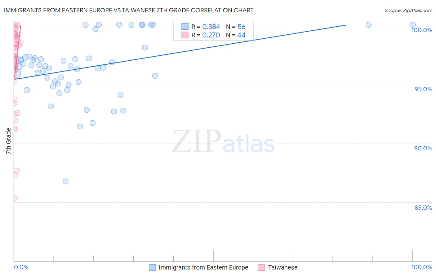 Immigrants from Eastern Europe vs Taiwanese 7th Grade